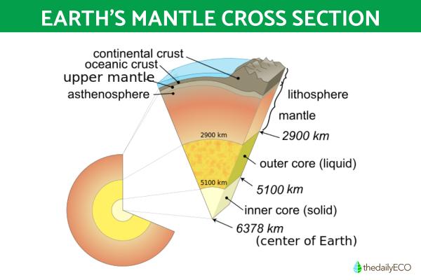 What is the Asthenosphere? - Characteristics of the asthenosphere