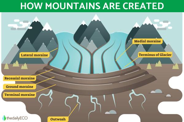 How Are Mountains Created? - Orogenesis Mountain Formation
