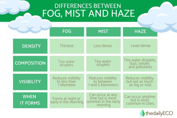 What Is the Difference Between Mist, Fog and Mist? - What is haze?